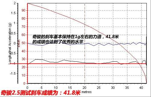 省油的城市越野车 测试东风日产奇骏2.5 汽车之家