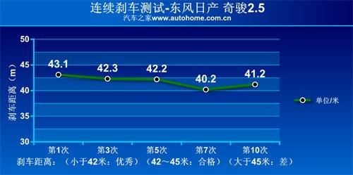 省油的城市越野车 测试东风日产奇骏2.5 汽车之家