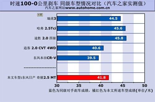 省油的城市越野车 测试东风日产奇骏2.5 汽车之家