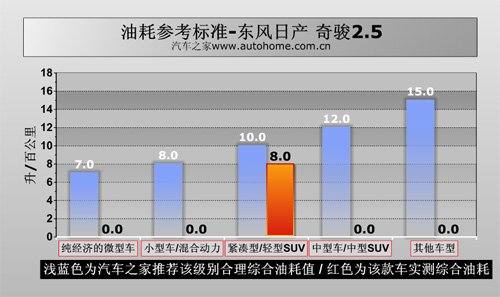 省油的城市越野车 测试东风日产奇骏2.5 汽车之家