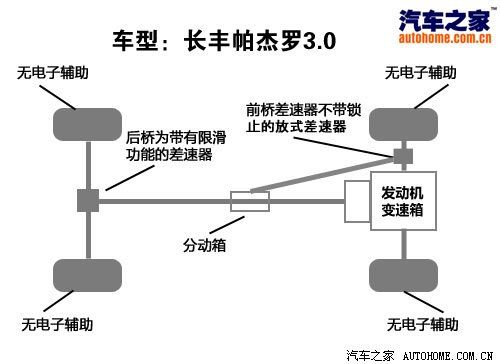 越野与舒适兼得 试驾长丰帕杰罗V73 3.0 汽车之家