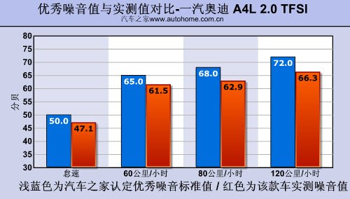 有失有得 火速测试奥迪A4L 2.0 TFSI 汽车之家