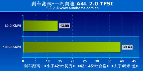 有失有得 火速测试奥迪A4L 2.0 TFSI 汽车之家