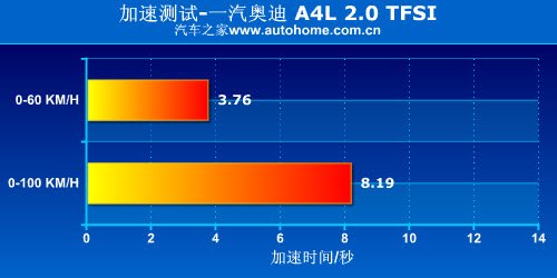 有失有得 火速测试奥迪A4L 2.0 TFSI 汽车之家