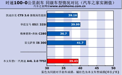 有失有得 火速测试奥迪A4L 2.0 TFSI 汽车之家