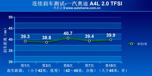 有失有得 火速测试奥迪A4L 2.0 TFSI 汽车之家