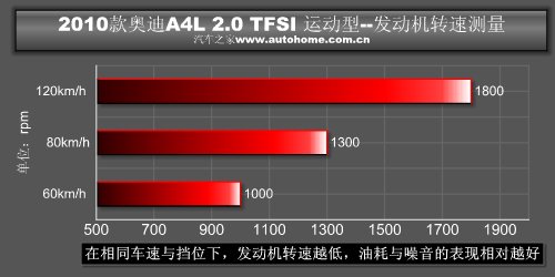 更上一层楼 测试奥迪A4L 2.0TFSI运动型 汽车之家