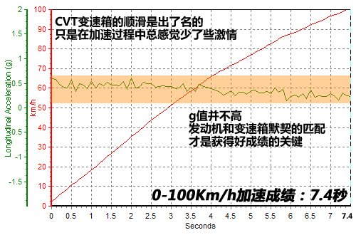 更上一层楼 测试奥迪A4L 2.0TFSI运动型 汽车之家