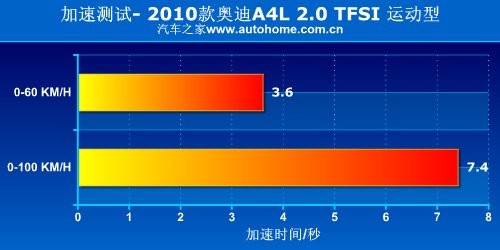 更上一层楼 测试奥迪A4L 2.0TFSI运动型 汽车之家
