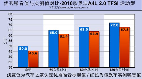 更上一层楼 测试奥迪A4L 2.0TFSI运动型 汽车之家