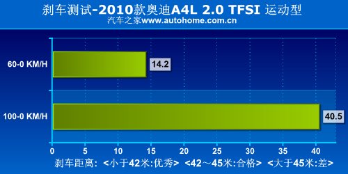 更上一层楼 测试奥迪A4L 2.0TFSI运动型 汽车之家