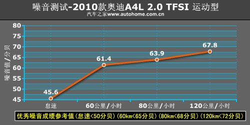 更上一层楼 测试奥迪A4L 2.0TFSI运动型 汽车之家
