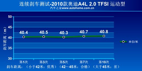 更上一层楼 测试奥迪A4L 2.0TFSI运动型 汽车之家