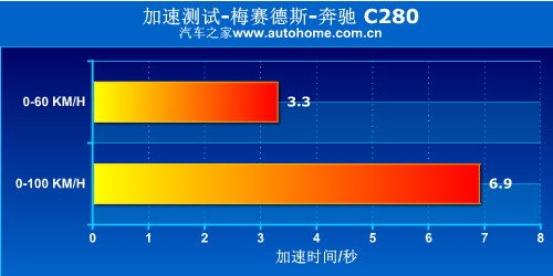 动力强劲/操控轻松 测试全新奔驰C280 汽车之家