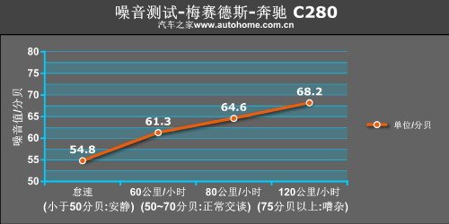 动力强劲/操控轻松 测试全新奔驰C280 汽车之家
