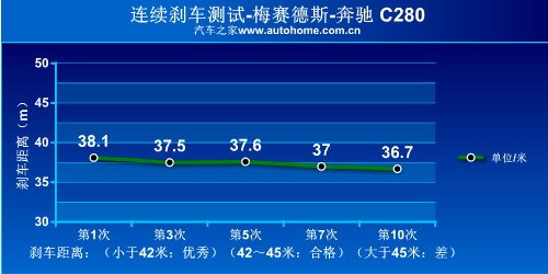 动力强劲/操控轻松 测试全新奔驰C280 汽车之家
