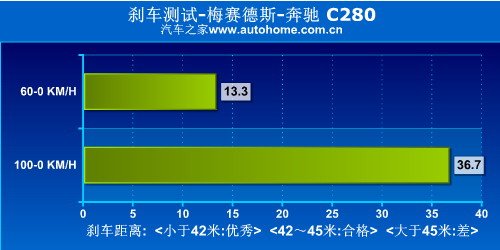 动力强劲/操控轻松 测试全新奔驰C280 汽车之家