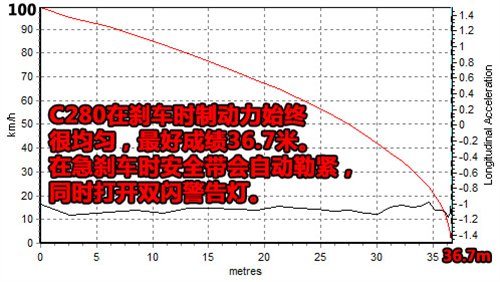 动力强劲/操控轻松 测试全新奔驰C280 汽车之家