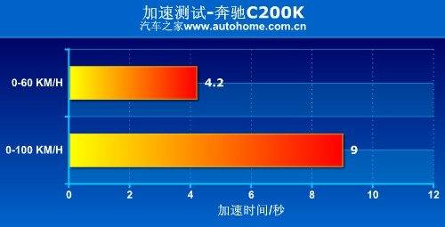 品牌是最大杀手锏 国产奔驰C200K测试 汽车之家