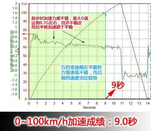 品牌是最大杀手锏 国产奔驰C200K测试 汽车之家