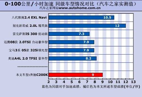 品牌是最大杀手锏 国产奔驰C200K测试 汽车之家