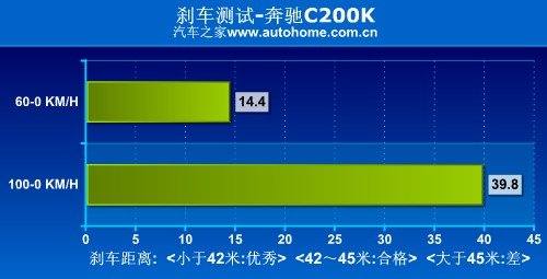 品牌是最大杀手锏 国产奔驰C200K测试 汽车之家