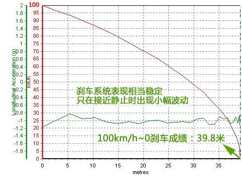 品牌是最大杀手锏 国产奔驰C200K测试 汽车之家