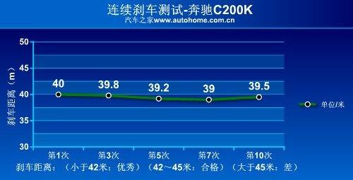 品牌是最大杀手锏 国产奔驰C200K测试 汽车之家