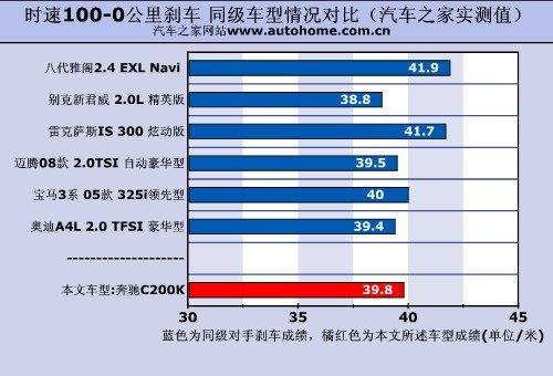 品牌是最大杀手锏 国产奔驰C200K测试 汽车之家