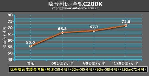 品牌是最大杀手锏 国产奔驰C200K测试 汽车之家