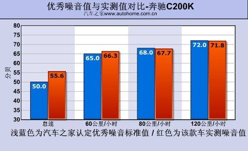 品牌是最大杀手锏 国产奔驰C200K测试 汽车之家