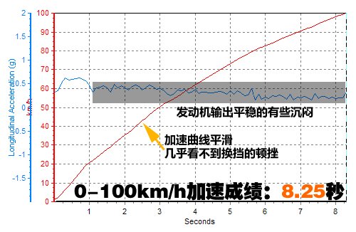 增加的不只是长度 测试奔驰E300L时尚型 汽车之家