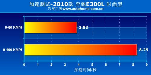 增加的不只是长度 测试奔驰E300L时尚型 汽车之家