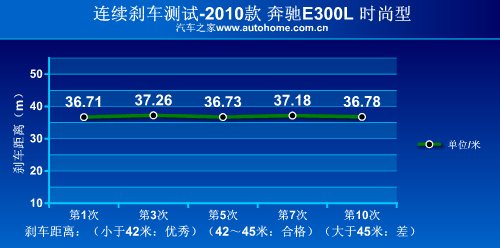 增加的不只是长度 测试奔驰E300L时尚型 汽车之家
