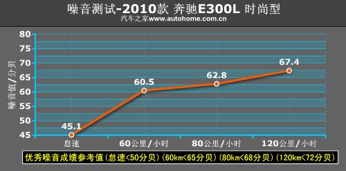增加的不只是长度 测试奔驰E300L时尚型 汽车之家