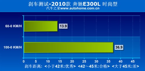 增加的不只是长度 测试奔驰E300L时尚型 汽车之家