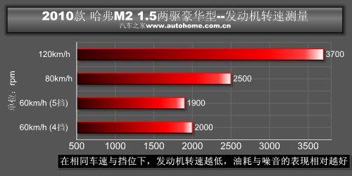 用着很顺心 测试长城哈弗M2两驱豪华型 汽车之家