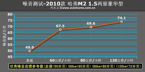 用着很顺心 测试长城哈弗M2两驱豪华型 汽车之家