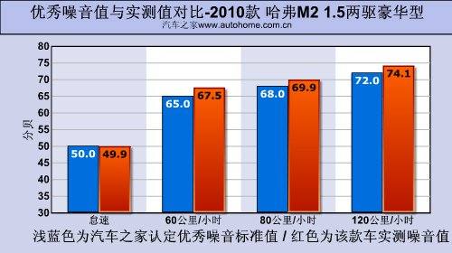 用着很顺心 测试长城哈弗M2两驱豪华型 汽车之家
