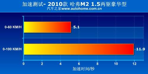 用着很顺心 测试长城哈弗M2两驱豪华型 汽车之家