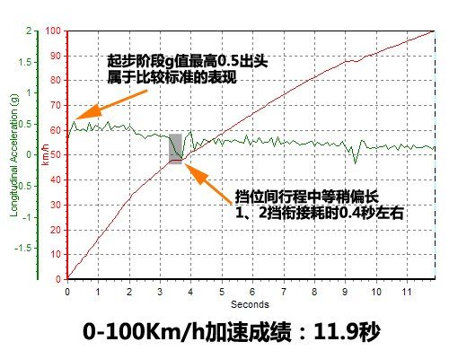 用着很顺心 测试长城哈弗M2两驱豪华型 汽车之家