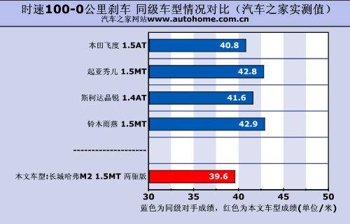 用着很顺心 测试长城哈弗M2两驱豪华型 汽车之家