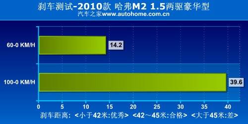 用着很顺心 测试长城哈弗M2两驱豪华型 汽车之家