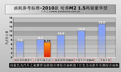 用着很顺心 测试长城哈弗M2两驱豪华型 汽车之家