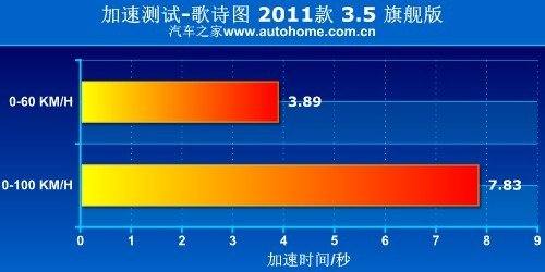 这才叫美国风格 测试广汽本田歌诗图 汽车之家