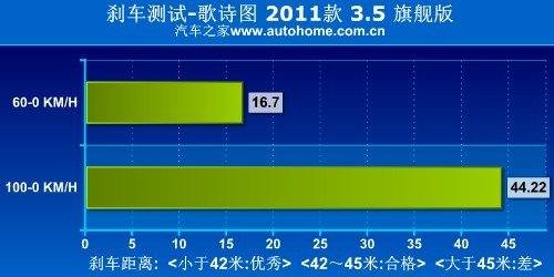 这才叫美国风格 测试广汽本田歌诗图 汽车之家
