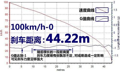 这才叫美国风格 测试广汽本田歌诗图 汽车之家