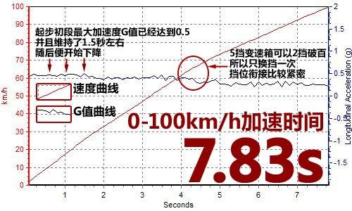这才叫美国风格 测试广汽本田歌诗图 汽车之家