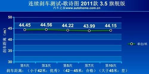 这才叫美国风格 测试广汽本田歌诗图 汽车之家
