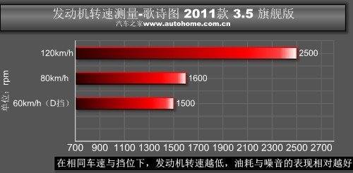 这才叫美国风格 测试广汽本田歌诗图 汽车之家